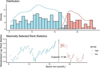 A Novel Prognostic Model Based on the Serum Iron Level for Patients With Early-Stage Triple-Negative Breast Cancer